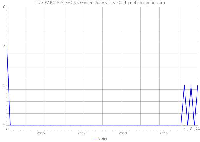 LUIS BARCIA ALBACAR (Spain) Page visits 2024 