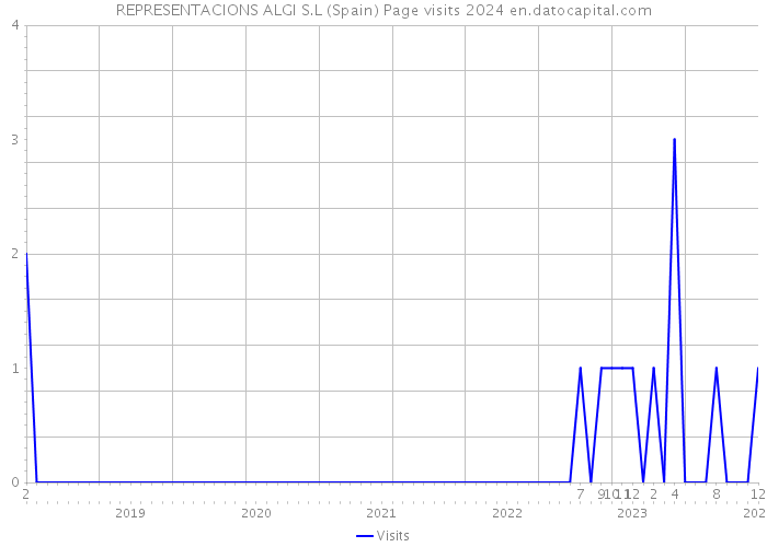 REPRESENTACIONS ALGI S.L (Spain) Page visits 2024 