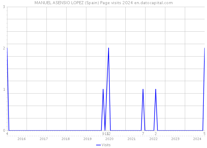 MANUEL ASENSIO LOPEZ (Spain) Page visits 2024 