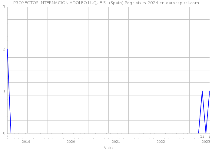 PROYECTOS INTERNACION ADOLFO LUQUE SL (Spain) Page visits 2024 