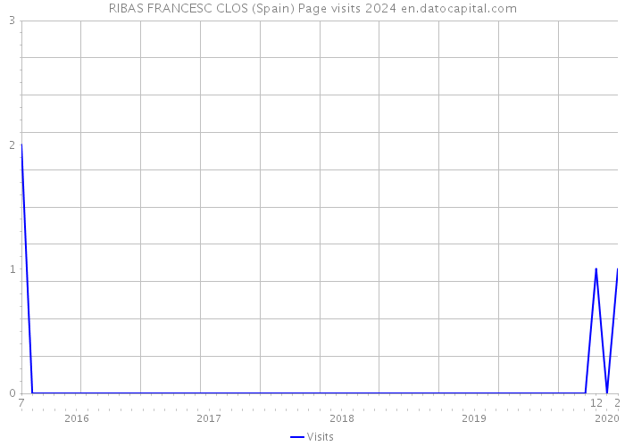 RIBAS FRANCESC CLOS (Spain) Page visits 2024 