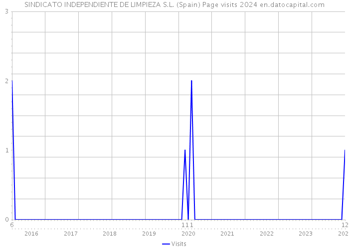 SINDICATO INDEPENDIENTE DE LIMPIEZA S.L. (Spain) Page visits 2024 