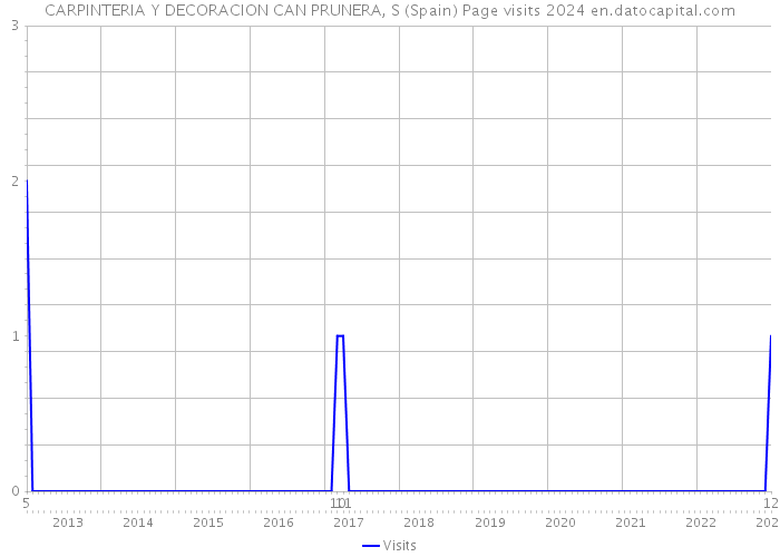 CARPINTERIA Y DECORACION CAN PRUNERA, S (Spain) Page visits 2024 