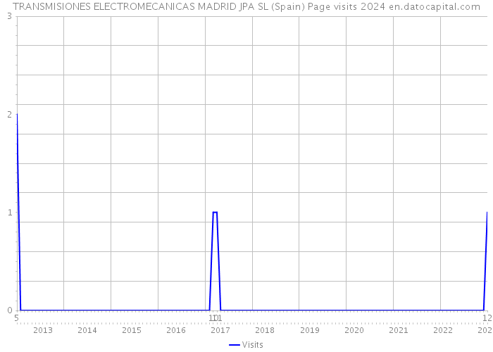 TRANSMISIONES ELECTROMECANICAS MADRID JPA SL (Spain) Page visits 2024 