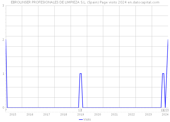 EBROLINSER PROFESIONALES DE LIMPIEZA S.L. (Spain) Page visits 2024 