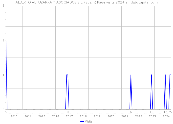 ALBERTO ALTUZARRA Y ASOCIADOS S.L. (Spain) Page visits 2024 