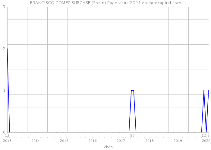 FRANCISCO GOMEZ BURGASE (Spain) Page visits 2024 