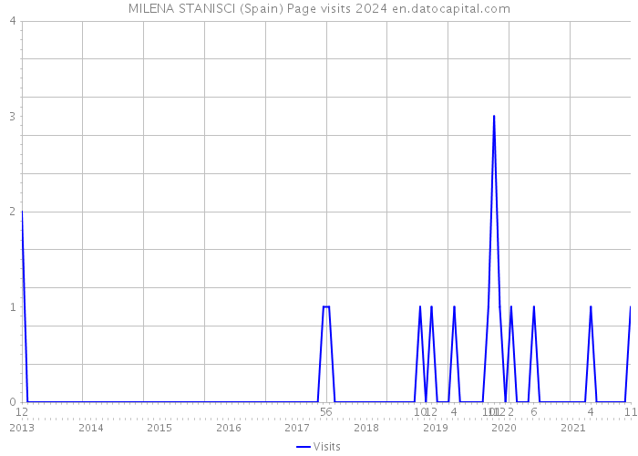 MILENA STANISCI (Spain) Page visits 2024 
