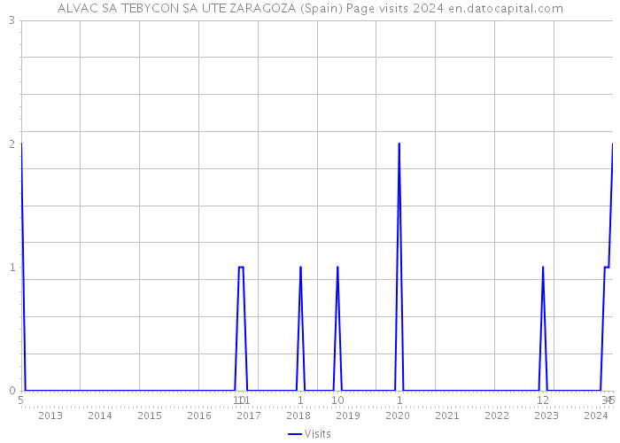 ALVAC SA TEBYCON SA UTE ZARAGOZA (Spain) Page visits 2024 