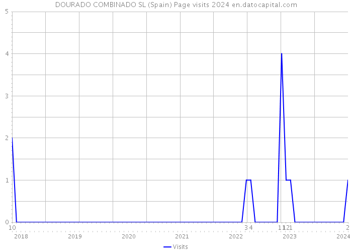 DOURADO COMBINADO SL (Spain) Page visits 2024 