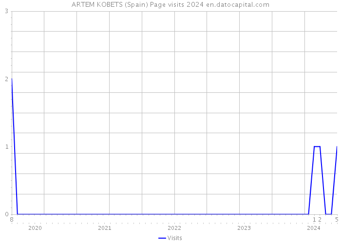 ARTEM KOBETS (Spain) Page visits 2024 