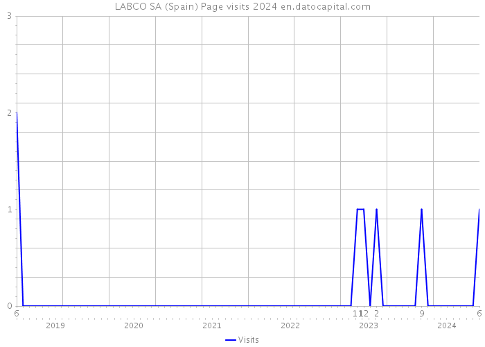 LABCO SA (Spain) Page visits 2024 