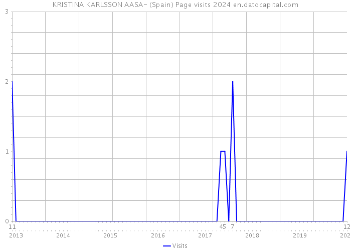 KRISTINA KARLSSON AASA- (Spain) Page visits 2024 