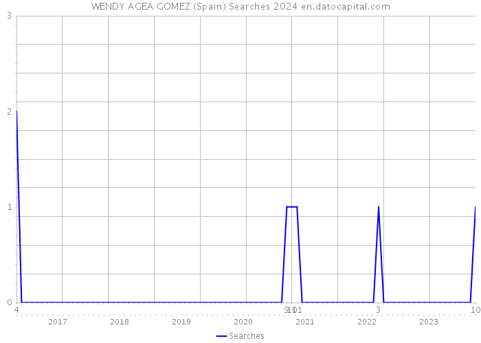 WENDY AGEA GOMEZ (Spain) Searches 2024 
