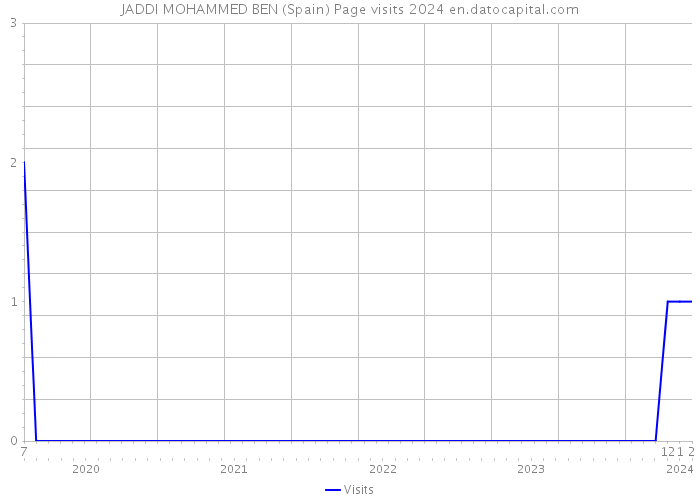 JADDI MOHAMMED BEN (Spain) Page visits 2024 