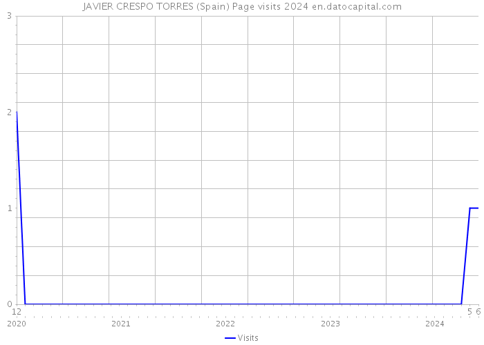 JAVIER CRESPO TORRES (Spain) Page visits 2024 