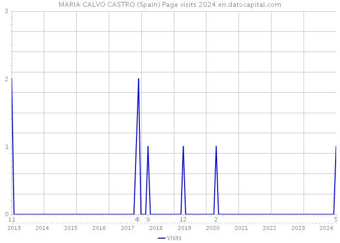 MARIA CALVO CASTRO (Spain) Page visits 2024 