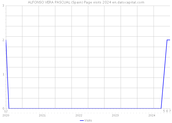 ALFONSO VERA PASCUAL (Spain) Page visits 2024 