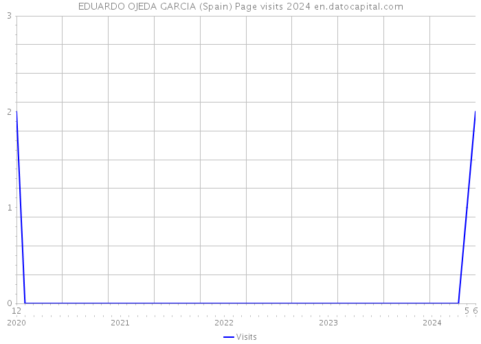 EDUARDO OJEDA GARCIA (Spain) Page visits 2024 