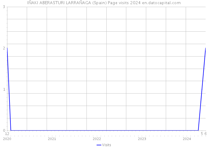 IÑAKI ABERASTURI LARRAÑAGA (Spain) Page visits 2024 