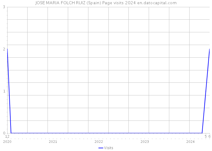 JOSE MARIA FOLCH RUIZ (Spain) Page visits 2024 