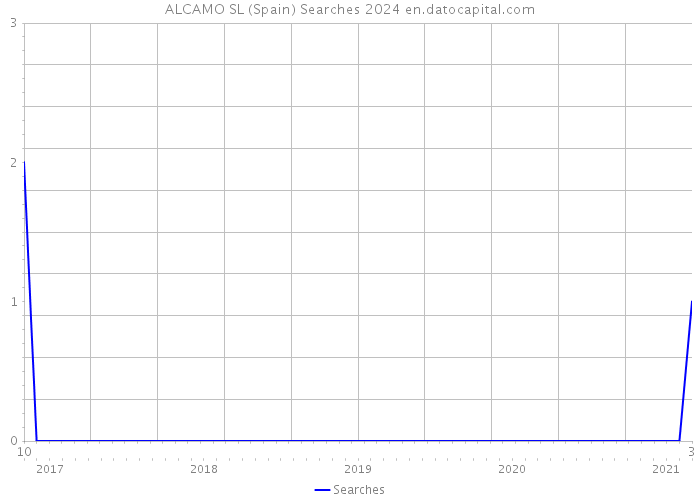 ALCAMO SL (Spain) Searches 2024 