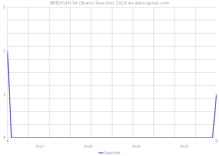 BREOGAN SA (Spain) Searches 2024 