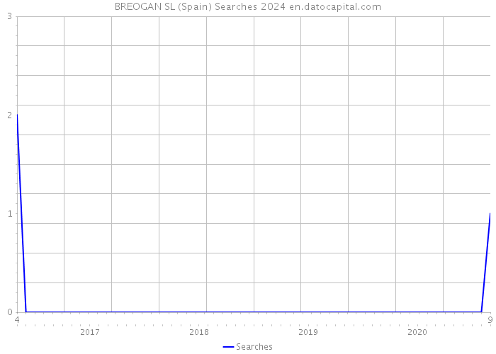 BREOGAN SL (Spain) Searches 2024 