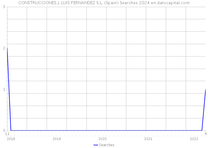 CONSTRUCCIONES J. LUIS FERNANDEZ S.L. (Spain) Searches 2024 