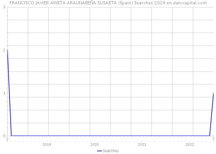 FRANCISCO JAVIER ARIETA ARAUNABEÑA SUSAETA (Spain) Searches 2024 
