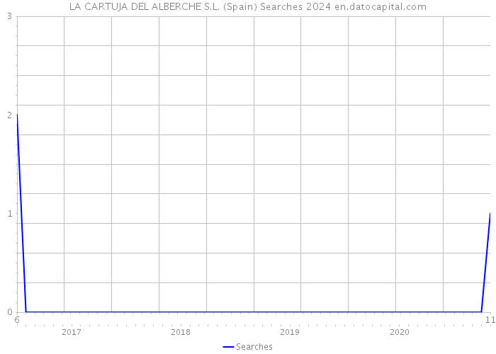 LA CARTUJA DEL ALBERCHE S.L. (Spain) Searches 2024 