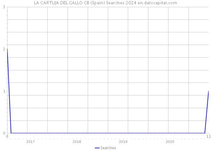 LA CARTUJA DEL GALLO CB (Spain) Searches 2024 