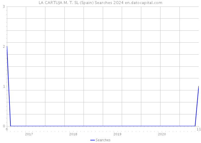 LA CARTUJA M. T. SL (Spain) Searches 2024 