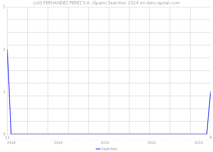 LUIS FERNANDEZ PEREZ S.A. (Spain) Searches 2024 