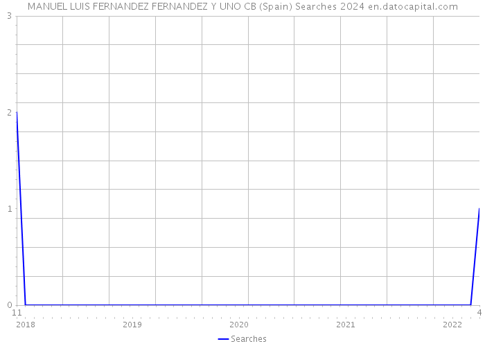 MANUEL LUIS FERNANDEZ FERNANDEZ Y UNO CB (Spain) Searches 2024 