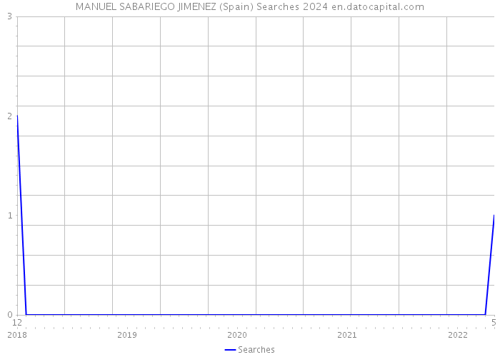 MANUEL SABARIEGO JIMENEZ (Spain) Searches 2024 