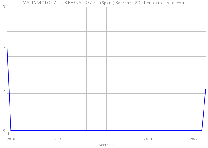 MARIA VICTORIA LUIS FERNANDEZ SL. (Spain) Searches 2024 