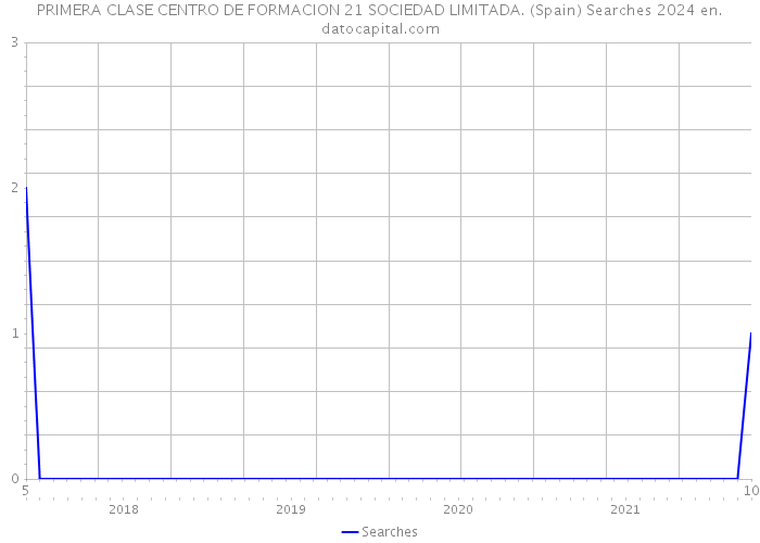PRIMERA CLASE CENTRO DE FORMACION 21 SOCIEDAD LIMITADA. (Spain) Searches 2024 