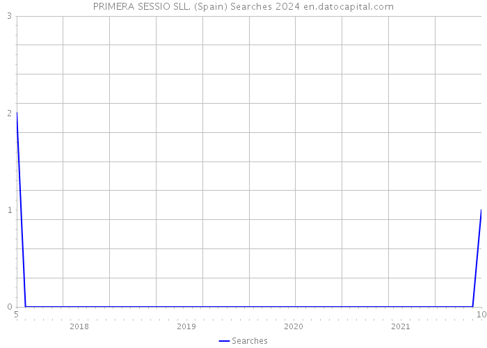 PRIMERA SESSIO SLL. (Spain) Searches 2024 