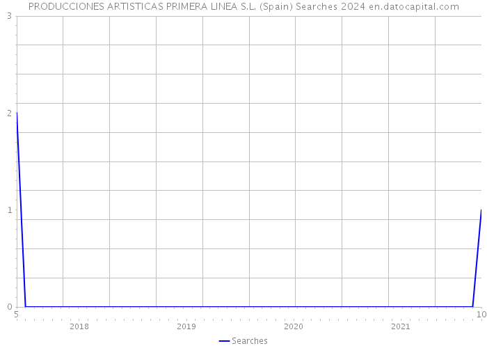 PRODUCCIONES ARTISTICAS PRIMERA LINEA S.L. (Spain) Searches 2024 