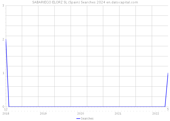 SABARIEGO ELORZ SL (Spain) Searches 2024 
