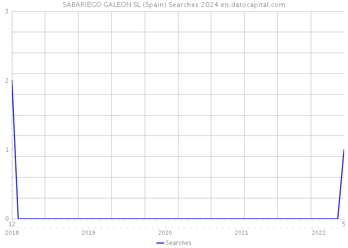 SABARIEGO GALEON SL (Spain) Searches 2024 