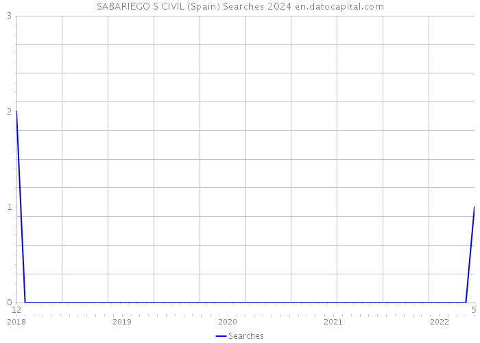 SABARIEGO S CIVIL (Spain) Searches 2024 