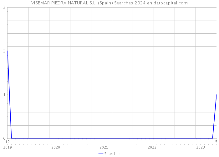 VISEMAR PIEDRA NATURAL S.L. (Spain) Searches 2024 
