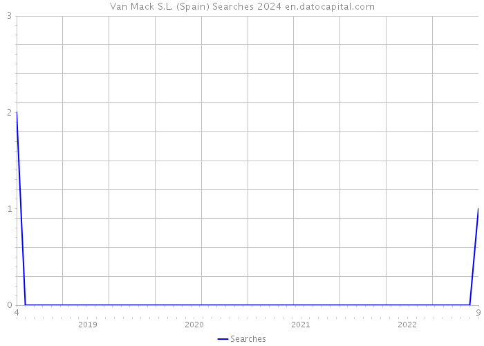 Van Mack S.L. (Spain) Searches 2024 