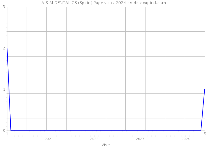 A & M DENTAL CB (Spain) Page visits 2024 