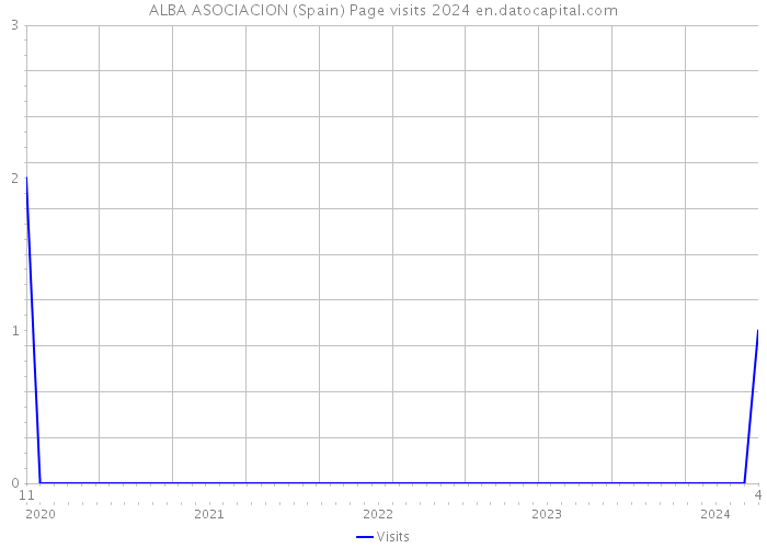 ALBA ASOCIACION (Spain) Page visits 2024 