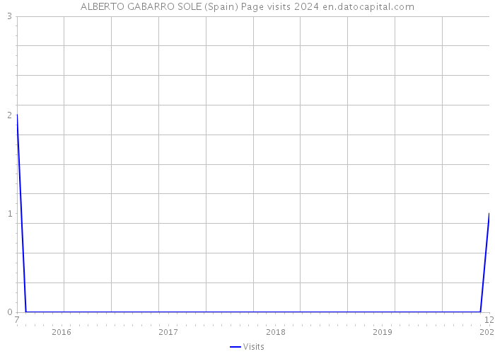 ALBERTO GABARRO SOLE (Spain) Page visits 2024 