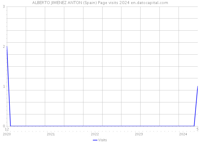 ALBERTO JIMENEZ ANTON (Spain) Page visits 2024 