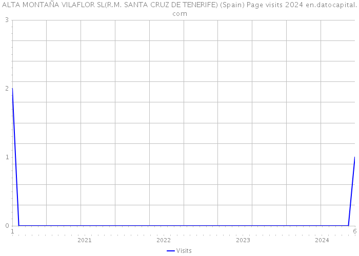 ALTA MONTAÑA VILAFLOR SL(R.M. SANTA CRUZ DE TENERIFE) (Spain) Page visits 2024 